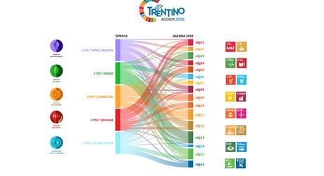 In partenza un nuovo progetto per rafforzare la Strategia provinciale per lo sviluppo sostenibile
